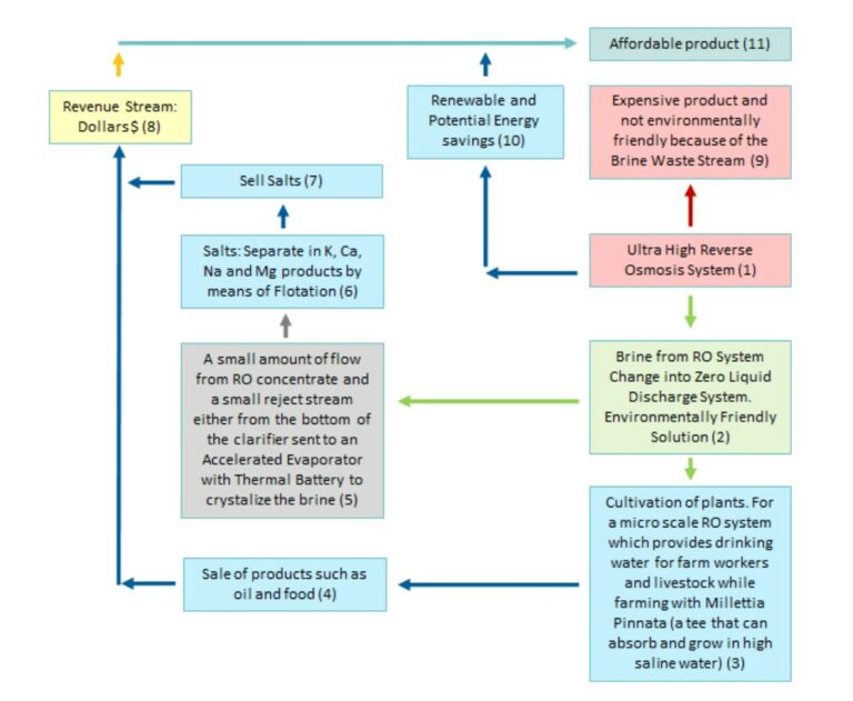 RO System